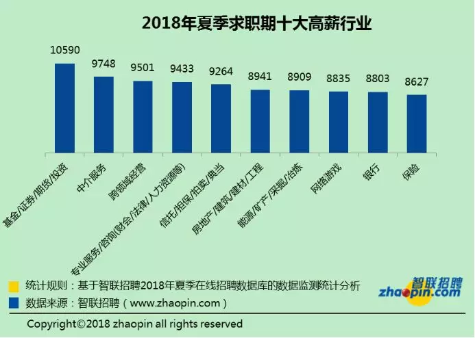 十大高薪行業中，平均月薪第一「基金/證券/期貨/投資行業」為10590元人民幣（約4.86萬元新台幣），「中介服務」排第二為9748元人民幣（約4.47萬元新台幣）。 圖翻攝中新經緯