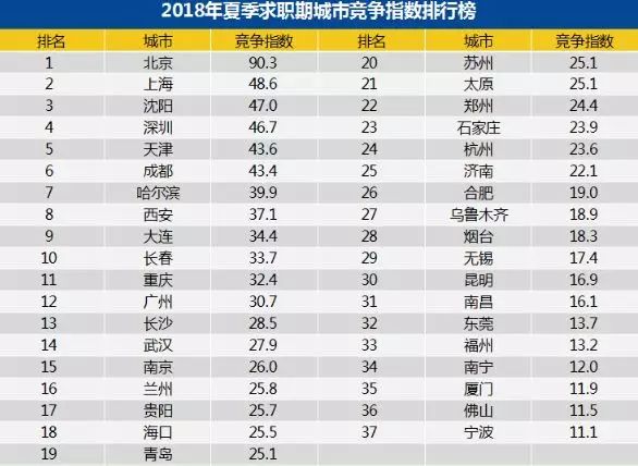 第2季度的求職期城市競爭指數排行榜北京毫無懸念排名第一，競爭指數達90.3，將第二名的上海48.6遠遠甩在後頭。 圖翻攝中新經緯