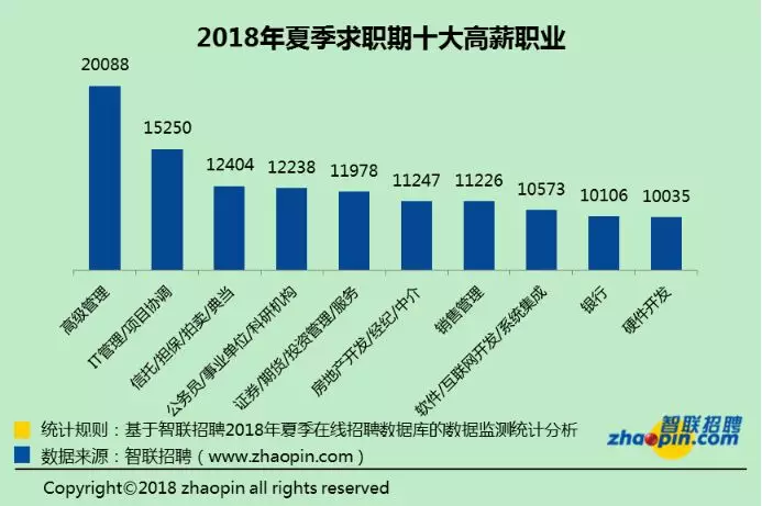 十大高薪職業中，平均月薪第一「高級管理」為20088元人民幣（約9.22萬元新台幣），「IT管理/項目協調」排第二為15250元人民幣（約6.99萬元新台幣）。 圖翻攝中新經緯