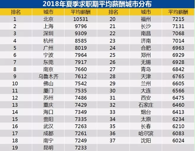 2018年第2季度白領平均工資出爐，中國37個城市中，前五名依序排列為，北京10531元人民幣（約4.83萬元新台幣）、上海9796元人民幣（4.49萬元台幣）、深圳9309元人民幣（4.27萬元台幣）、杭州8585元人民幣（約3.94萬元新台幣）、廣州8019元人民幣（約3.68萬元新台幣）。 圖翻攝中新經緯