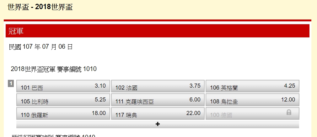 2018世界盃冠軍，各國賠率如圖。 圖：台灣運彩/提供
