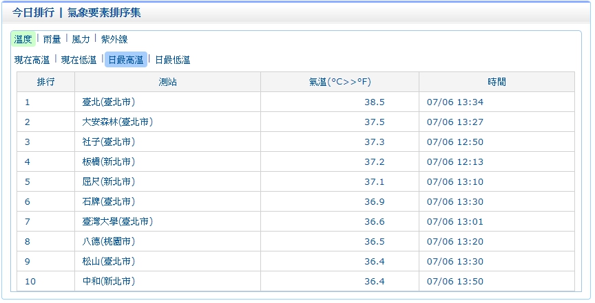 台北市今飆破38.5度，創下今年全台最高溫。 圖：翻攝自中央氣象局