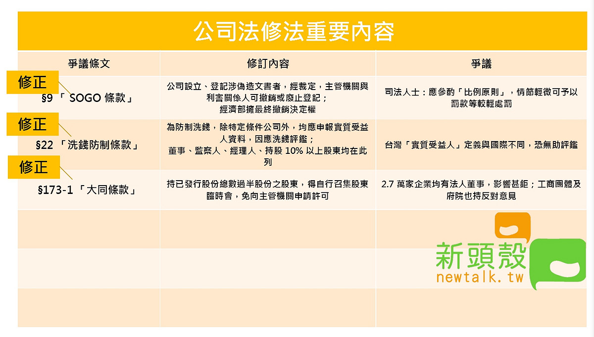 公司法修法今天正式三讀通過，以上為三讀通過的重要爭議內容。 圖：黃子暘製作