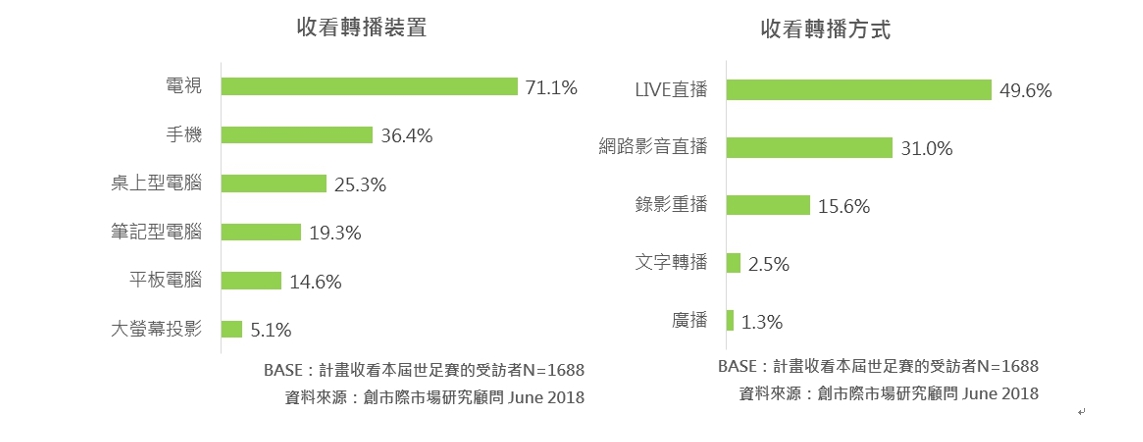 根據創市際調查收看裝置與方式，結果如圖。 圖：創市際/提供