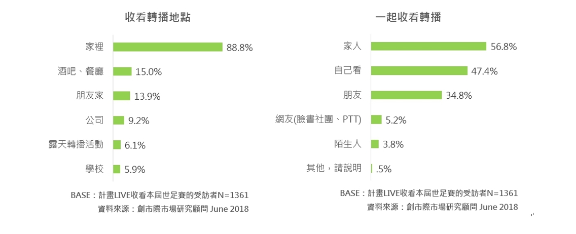 大多數網友選擇在家觀看，調查結果如圖。 圖：創市際/提供