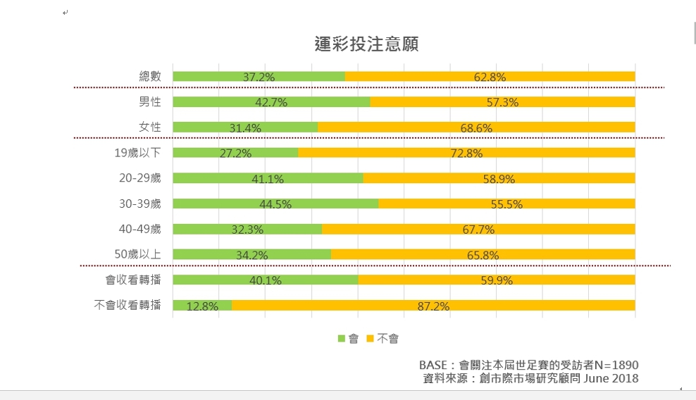 看不看比賽都想買運彩！，調查結果如圖。 圖：創市際/提供
