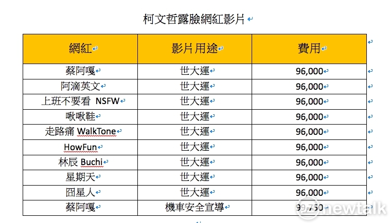 柯文哲近期高頻率在網路紅人拍攝的影片中露臉。 圖：王鴻薇辦公室／提供