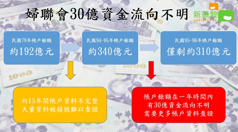 婦聯會30億資金流向不明，疑有保留。 圖：張元誠/ 製作