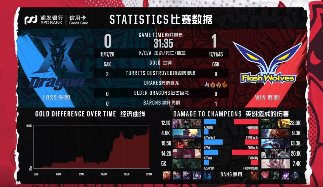 閃電狼對上KZ賽後數據。 圖：翻攝自Garena Live