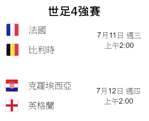 世足賽4強賽程，分別由法國對上比利時；英格蘭對上克羅埃西亞。 圖：新頭殼合成