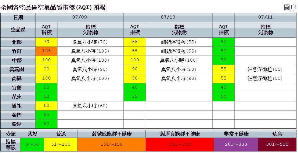 空氣品質方面，中部以南內陸局部地區因風速較弱，使臭氧污染物累積達橘色提醒。 圖：空氣品質監測網提供