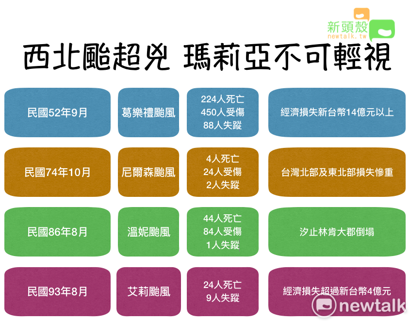 過往西北颱都造成巨大損失，瑪莉亞颱風不容忽視。 圖：張元誠／整理