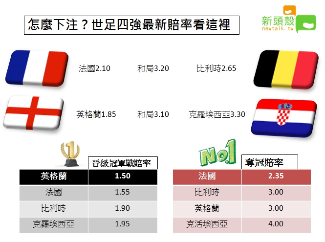 2018俄羅斯世足賽四強晉級冠軍賽賠率、奪冠賠率、四強對決賠率。 圖：張嘉哲/製作