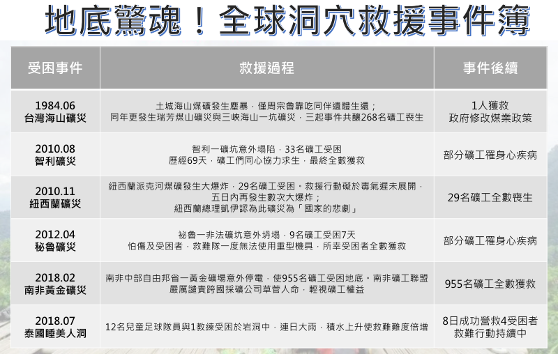 地底驚魂！全球洞穴救援事件簿。 圖：黃子暘/製表