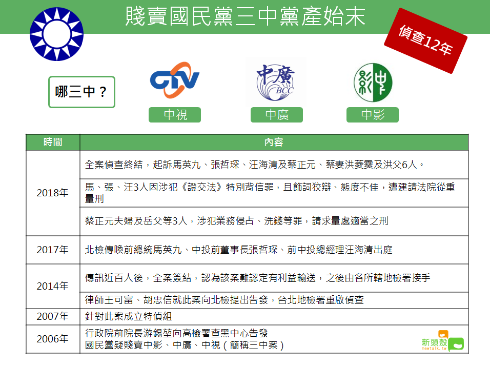 國民黨賤賣三中黨產始末。 蔡潔凡／製表