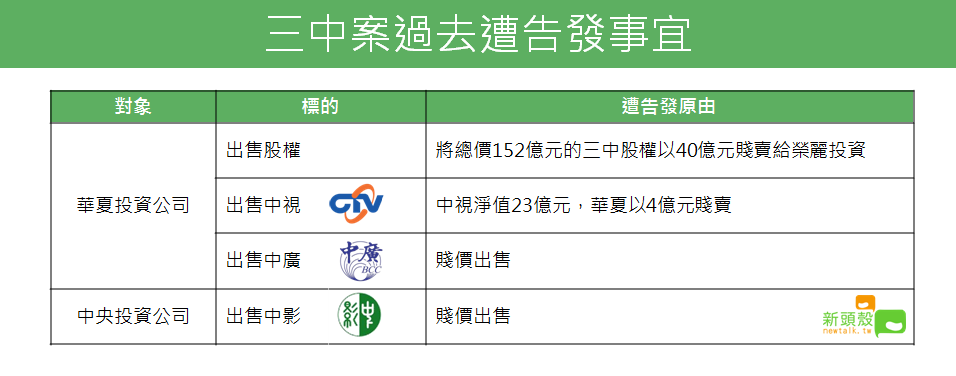 國民黨賤賣三中黨產始末。 蔡潔凡／製表