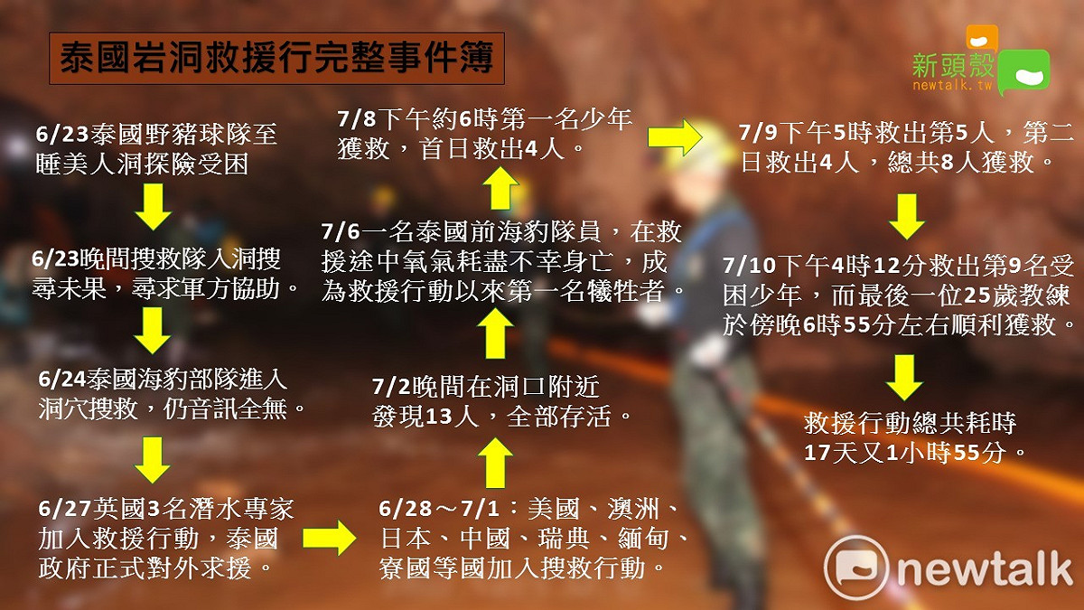 泰國足球隊的洞穴救援行 ，完整事件懶人包。 圖：新頭殼製作