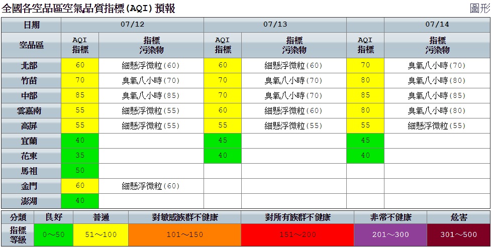 因台灣吹東南風，西半部受地形影響以西至西北風為主，西半部清晨至上午風速較弱，指標污染物以細懸浮微粒為主，午後未降雨區臭氧偏高。 圖：空氣品質監測網提供