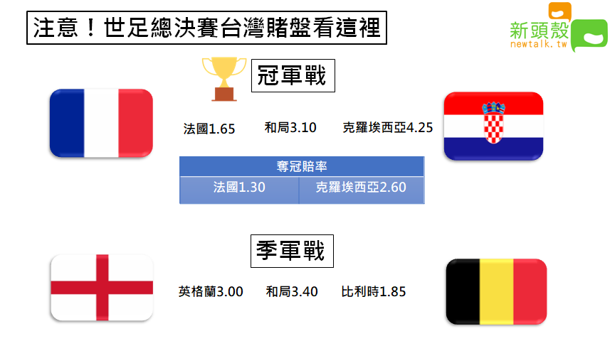 台灣運彩今 (12) 日公布了最新賠率，法國賠率創新低，外界普遍看好法國奪冠。 圖：王楚涵/製作