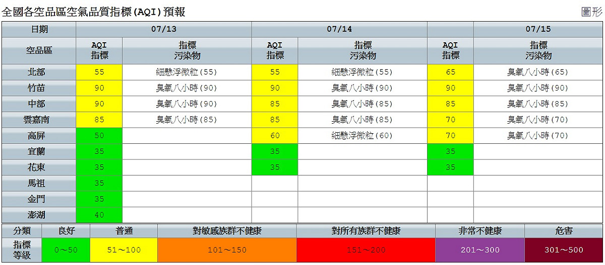 空品部分，西半部清晨至上午風速較弱，指標污染物以細懸浮微粒為主，午後下風處內陸靠山地區可能臭氧偏高。 圖：空氣品質監測網提供