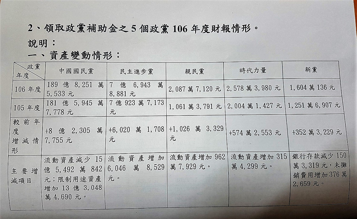 領取政黨補助金之五個政黨（國民黨、民進黨、時代力量、 親民黨、新黨）106年度財報情形（資產變動）。 圖：內政部提供