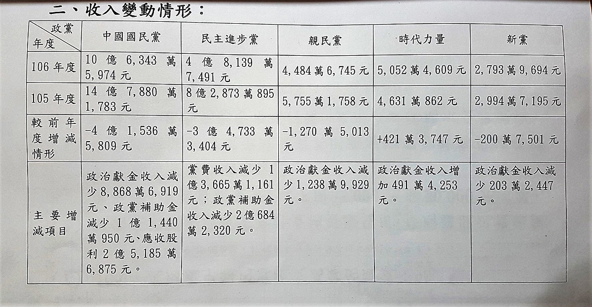 領取政黨補助金之五個政黨（國民黨、民進黨、時代力量、 親民黨、新黨）106年度財報情形（收入變動）。 圖：內政部提供