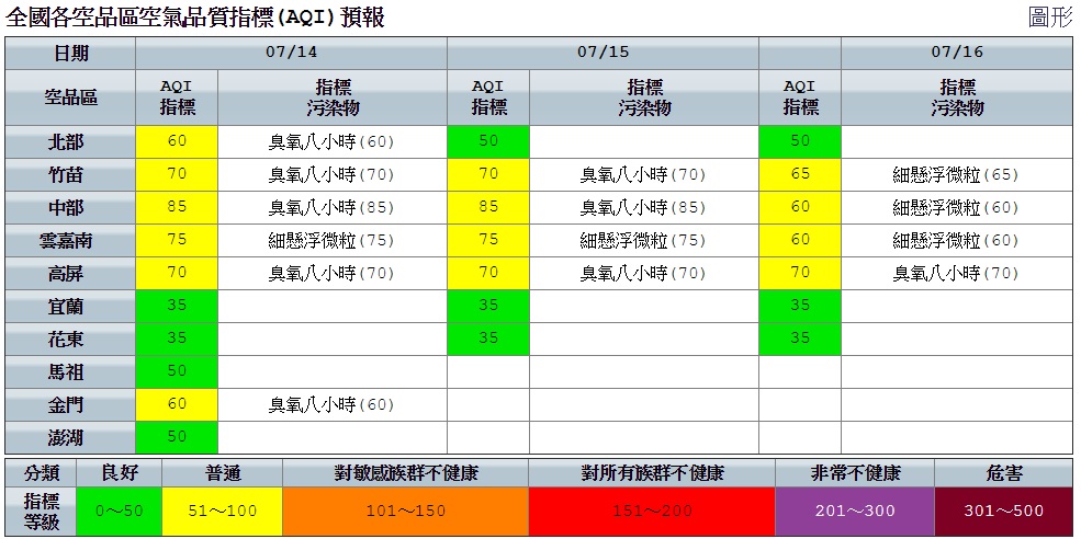 今日空品部分，因西半部清晨至上午風速較弱，易有污染物累積。 圖：空氣品質監測網提供