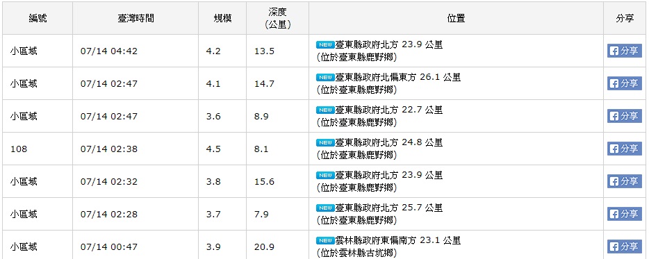 14日深夜一連發生7起地震，其中2時47分在21秒內連2震，讓台東人心驚驚一夜難眠。 圖/中央氣象局