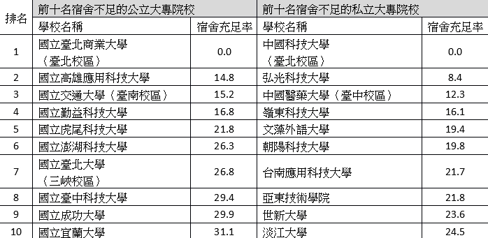 學生團體將教育部公布的數據製成表，資料中顯示相當多大學生有住宿的問題。 圖：高教工會青年行動委員會製表