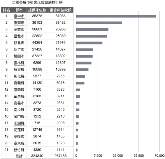 六都的大學生比其他縣市的學生來的更缺乏宿舍。 圖：高教工會青年行動委員會製表
