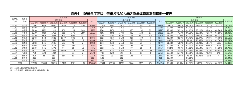 免試入學各區報到情形統計 圖：教育部提供