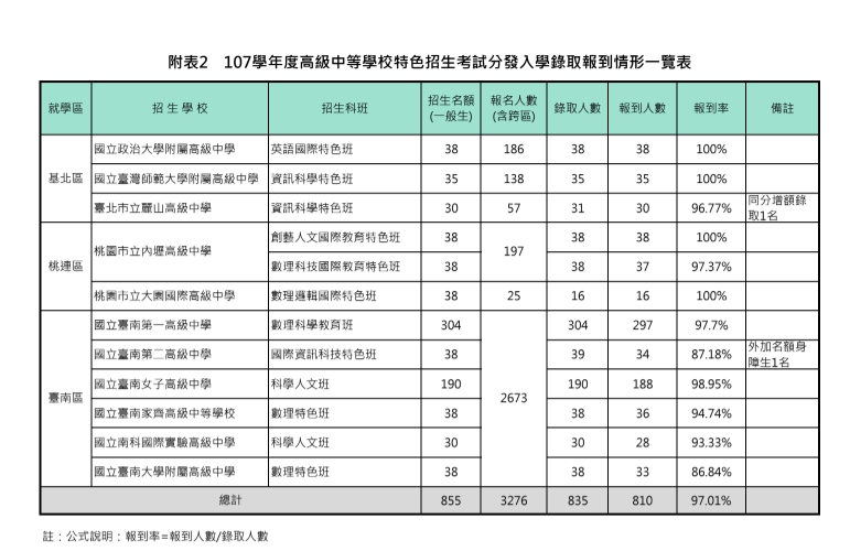 特色招生考試報到率統計。 圖：教育部提供