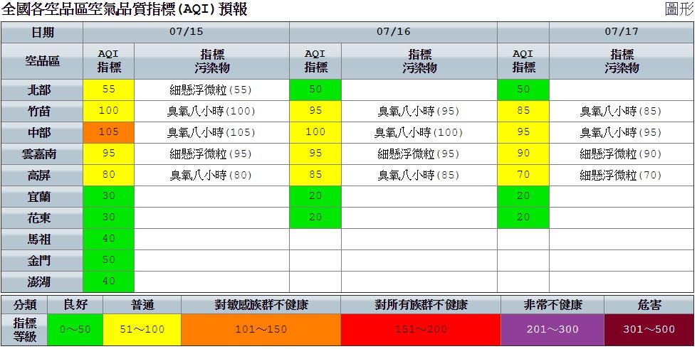 西半部空品受清晨至上午風速偏弱，污染物易累積，午後下風處內陸靠山地區紫外線較強時，臭氧易偏高，提醒中部朋友敏感族群外出記得配戴口罩。 圖：空氣品質監測網提供
