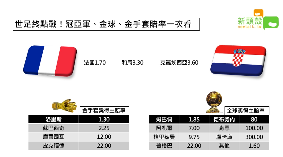 今(15)晚上11點法國將出戰克羅埃西亞，這場賽事也是2018世界足球盃的最後一場比賽。 圖：張嘉哲/製作