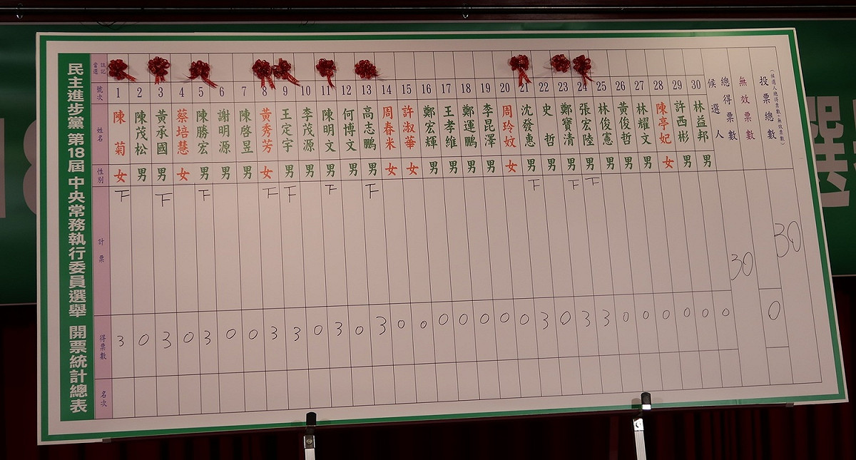 民進黨中常委開票情形。 圖：林朝億/攝