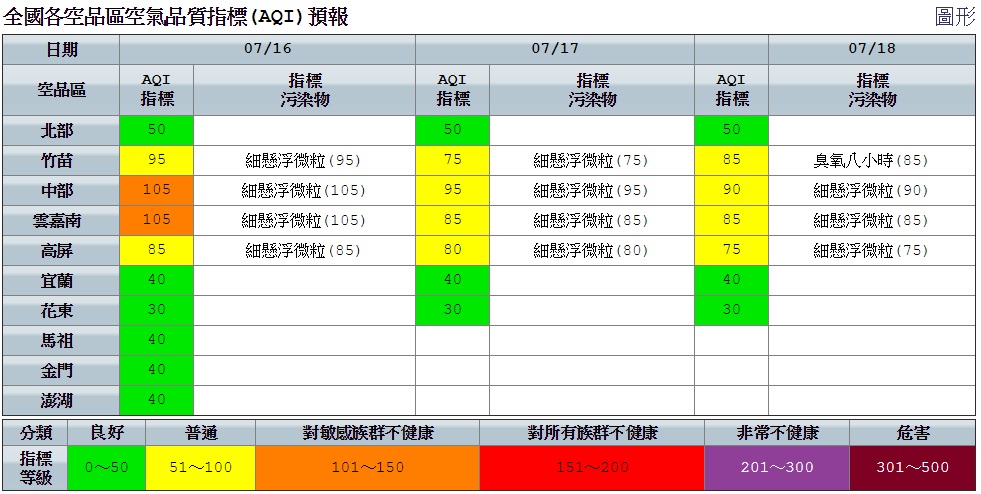 空氣品質部分，中部及雲嘉南因風速偏弱、呈橘燈警示，敏感族群記得配戴口罩，減少外出。 圖：空氣品質監測網提供