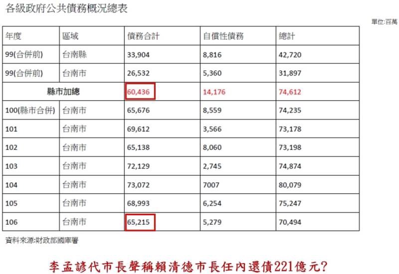 蘇煥智競選辦公室提到，但賴市長為了誇大其償債能力，故意將兩位前任者的自償性基金的負債灌水成為法定債務，膨脹許市長及蘇縣長的法定債務。 圖：黃博郎/攝