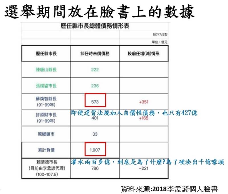 蘇煥智競選辦公室說，這種吃乾抹淨對於前人種樹不知感恩的心態已經夠令人失望了，如今李代市長為了幫賴市長圓謊，而繼續扭曲事實，為了以正視聽，不得不鄭重澄清。 圖：黃博郎/攝
