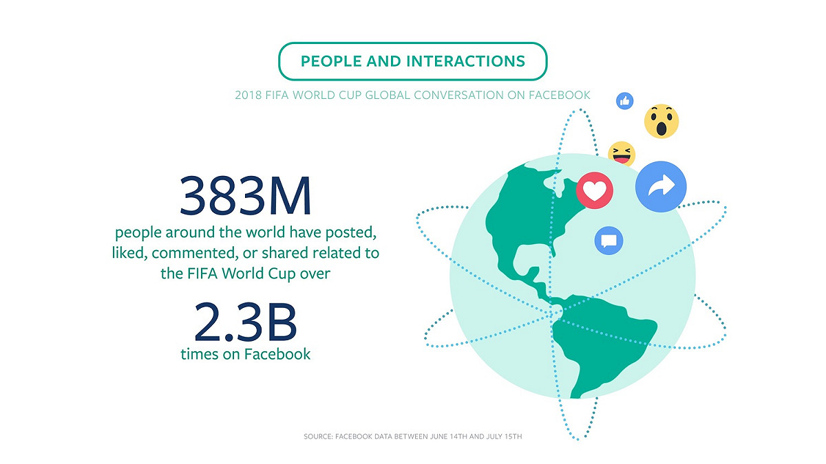 社群網路讓世界盃足球賽更有趣了。 圖：Facebook提供