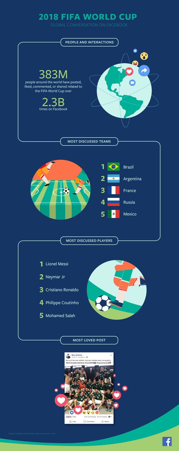 Facebook公布2018 FIFA世界盃足球賽有趣數據 圖：Facebook提供