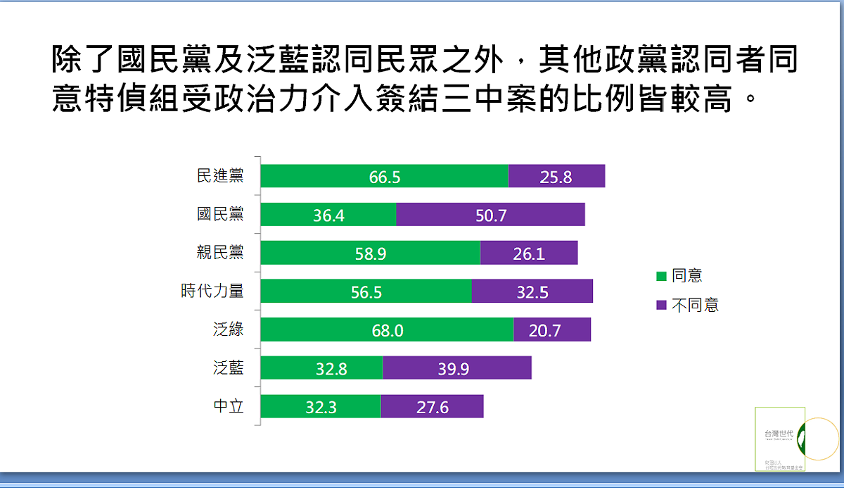 同意「2014年特偵組以查無不法簽結三中案，是因為有政治力介入」這種看法者佔47.1%，不同意者佔32.8%。 圖：台灣世代智庫提供