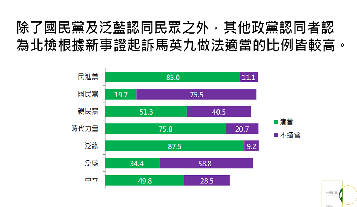 有56.9%的民眾認為，北檢根據新證據起訴馬英九的做法適當，認為不適當者佔33.9%。 圖：台灣世代智庫提供