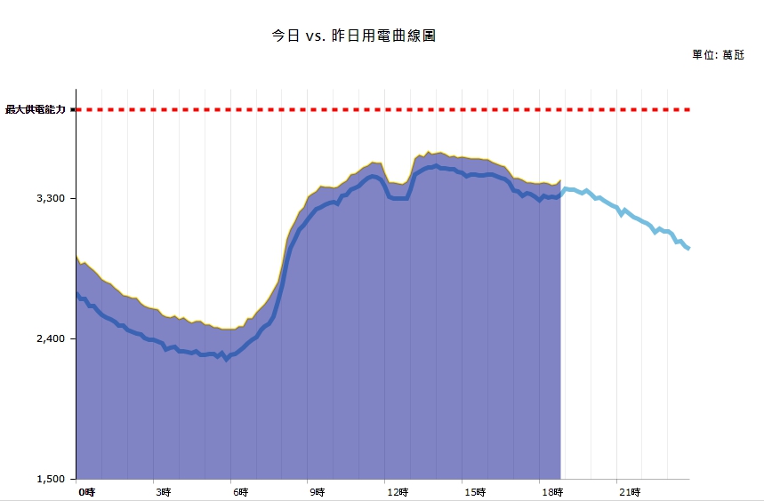 今天下午1點41分達到用電量的高峰！ 圖：翻攝台電官網