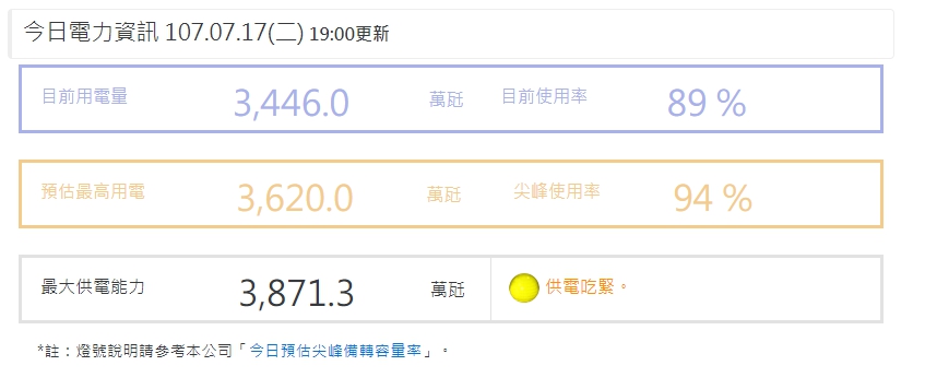 目前供電狀況仍然吃緊。 圖：翻攝台電官網