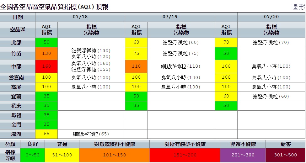 空品部分，因受偏東風影響，位於背風測的地區汙染物易累積，加上午後紫外線強，臭氧濃度高導致中部空品亮紅燈，提醒外出朋友需配戴口罩。 圖：空氣品質監測網