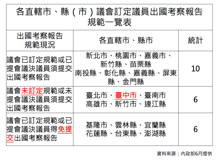 各縣市議員出國考察規範一覽表。 時力台中黨部/提供