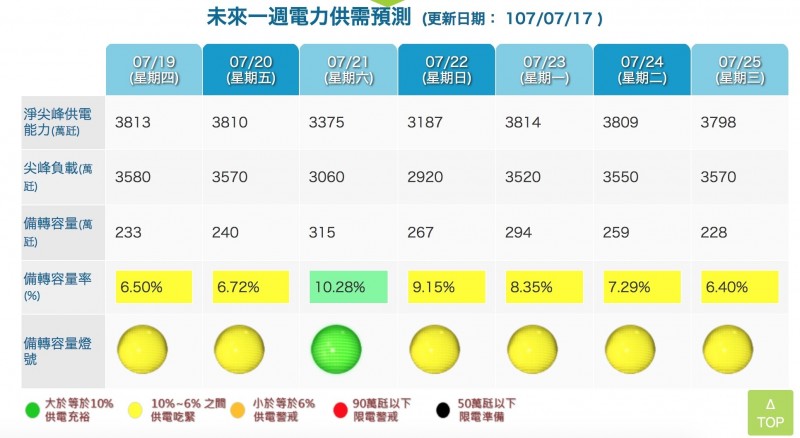 未來一周電力供需預測。 圖：台電提供