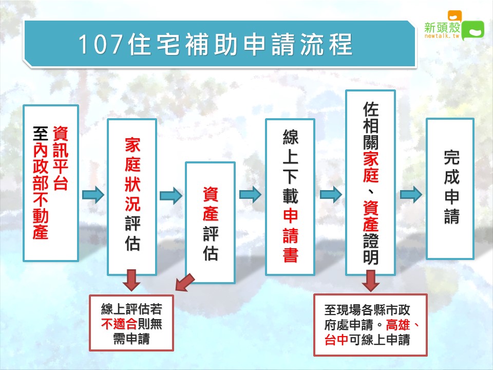 申請住宅補貼的申請流程圖 圖：沈傳恩製作