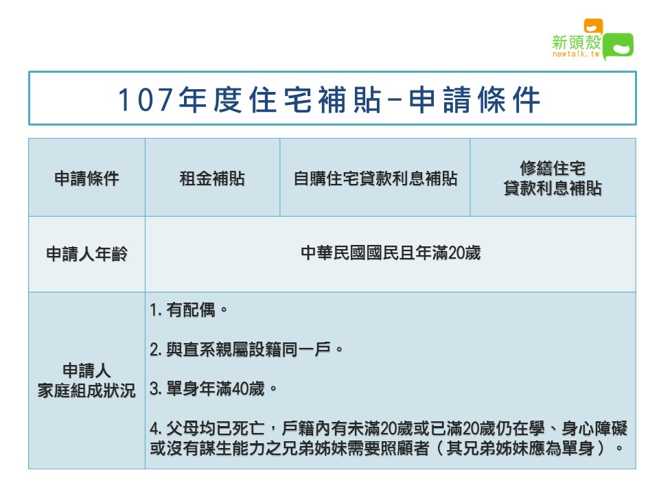 申請住宅補貼的家庭狀況檢視。 圖：沈傳恩製作