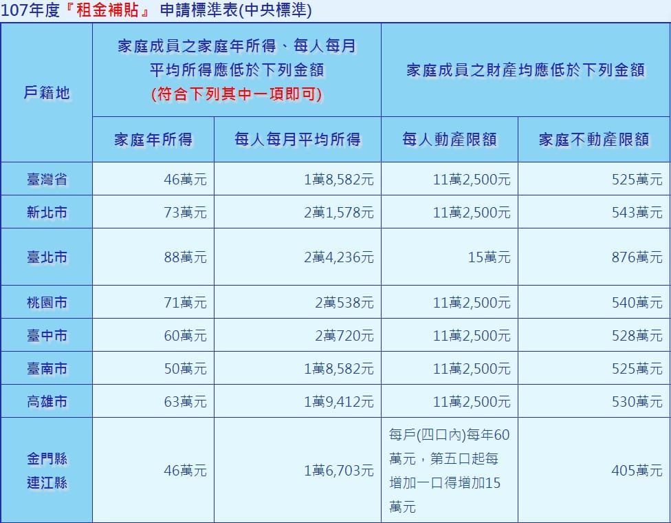 申請租屋補貼的資產檢視 圖：翻攝內政部不動產資訊平台